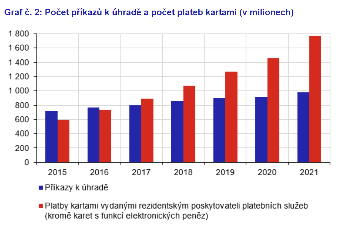 Obrázek graficky znázorňuje vývoj platby kartou vs bankovní převod. Počty plateb s kartami meziročně opět vzrostly a dostaly se na necelé 1,8 miliardy. V porovnání s necelými 1,5 miliardami za rok 2020 tak nárůst představoval 309 milionů transakcí. 