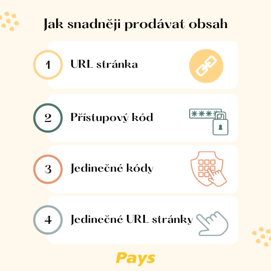 Na obrázku jsou graficky znázorněny 4 způsoby, jak lze snadněji prodávat obsah online, což je pomocí URL stránky, přístupového kódu, jedinečných kódů a jedinečných URL.