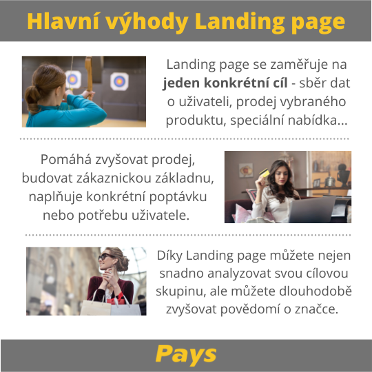 Na obrázku jsou shrnuty tři hlavní výhody Landing page: Zaměřuje se na jeden konkrétní cíl, pomáhá zvyšovat prodej a povědomí o značce. Více přímo v článku. 