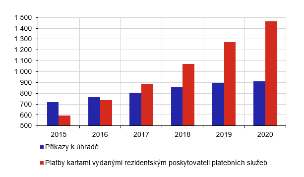 Na obrázku je zobrazen graf vývoje pro platby kartou versus trvalé příkazy od roku 2015. Zatímco platby kartou skokově každým rokem rostou, růst příkazů k úhradě zpomaluje.