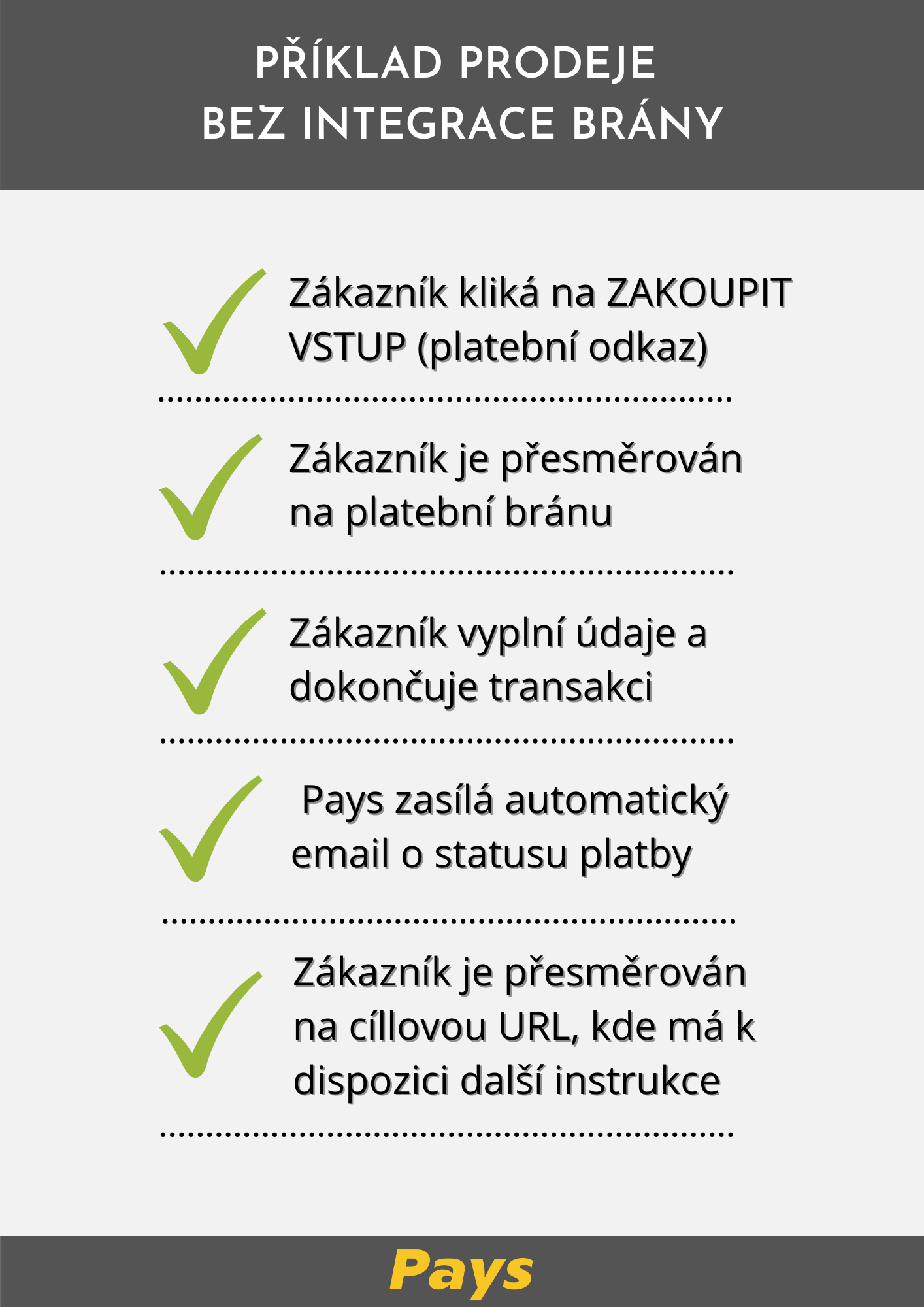 Ukázka použití platebního odkazu v praxi, pořadatel si jednoduše nastaví odkaz, který vloží na webu například formou tlačítka ZAKOUPIT VSTUP. Zákazník na tento odkaz klikne a dokončí platbu. Na základě dokončené transakce pak může být přesměrován na cílovou URL s dalšími instrukcemi pro dokončení registrace. 