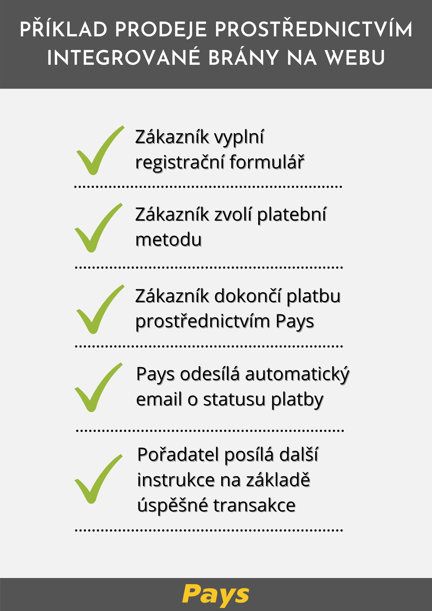 Příklad, jak lze prodávat například vstupné při pořádání akcí, kde zákazník jednoduše vyplní registrační formulář, je přesměrován na platební bránu, kde dokončí transakci a následně je mu zaslán automatický email s potvrzením o platbě a zároveň od pořadatele dostává email s dalšími detaily ohledně pořádané akce. Pořadatel si tento proces může z velké části sám nadefinovat. 