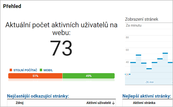 Konverze v Google analytics