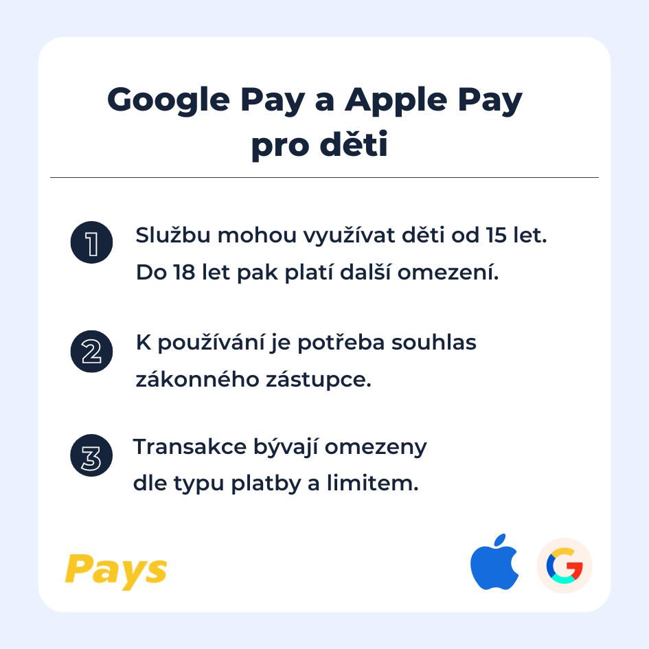Obrázek shrnuje tři hlavní podmínky používání Apple Pay a Google Pay pro děti a mladistvé – věkové omezení, souhlas zákonného zástupce a omezení plateb.
