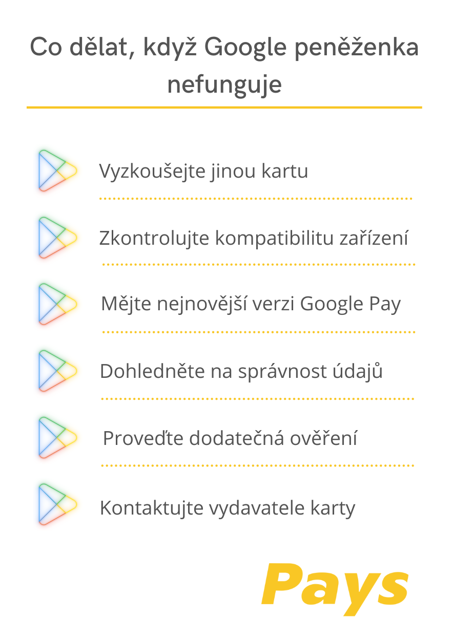 Na obrázku jsou popsány hlavní kroky co dělat, když peněženka Google Pay nefunguje – zkuste přidat jinou kartu; ujistěte se, že máte kompatibilní zařízení; že máte nainstalovanou nejnovější Google Pay verzi; že máte správně zadané údaje o kartě; a že máte dokončená dodatečná ověření. Také můžete kontaktovat banku, zda nejsou na kartu vázána nějaká omezení. Více detailů najdete přímo v článku.