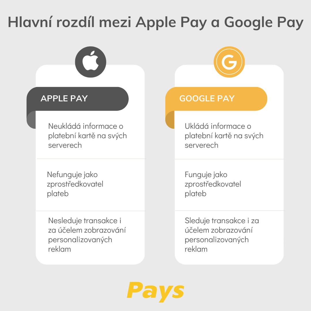 Obrázek shrnuje hlavní rozdíl mezi Apple Pay vs Google Pay, kdy Google Pay na rozdíl od Apple Pay uchovává data o platební kartě na svých serverech, sleduje transakce a na základě toho upravuje zobrazení reklam.