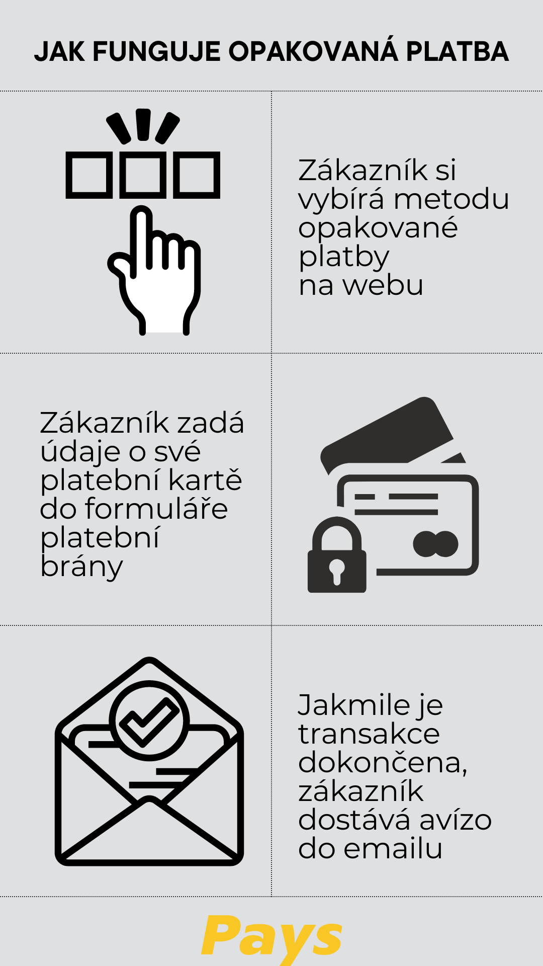 Obrázek ve zkratce vysvětluje, jak funguje pravidelná bezhotovostní platba kartou. Kroky jsou detailně vysvětleny v článku v sekci Postup při opakované platbě v Pays.