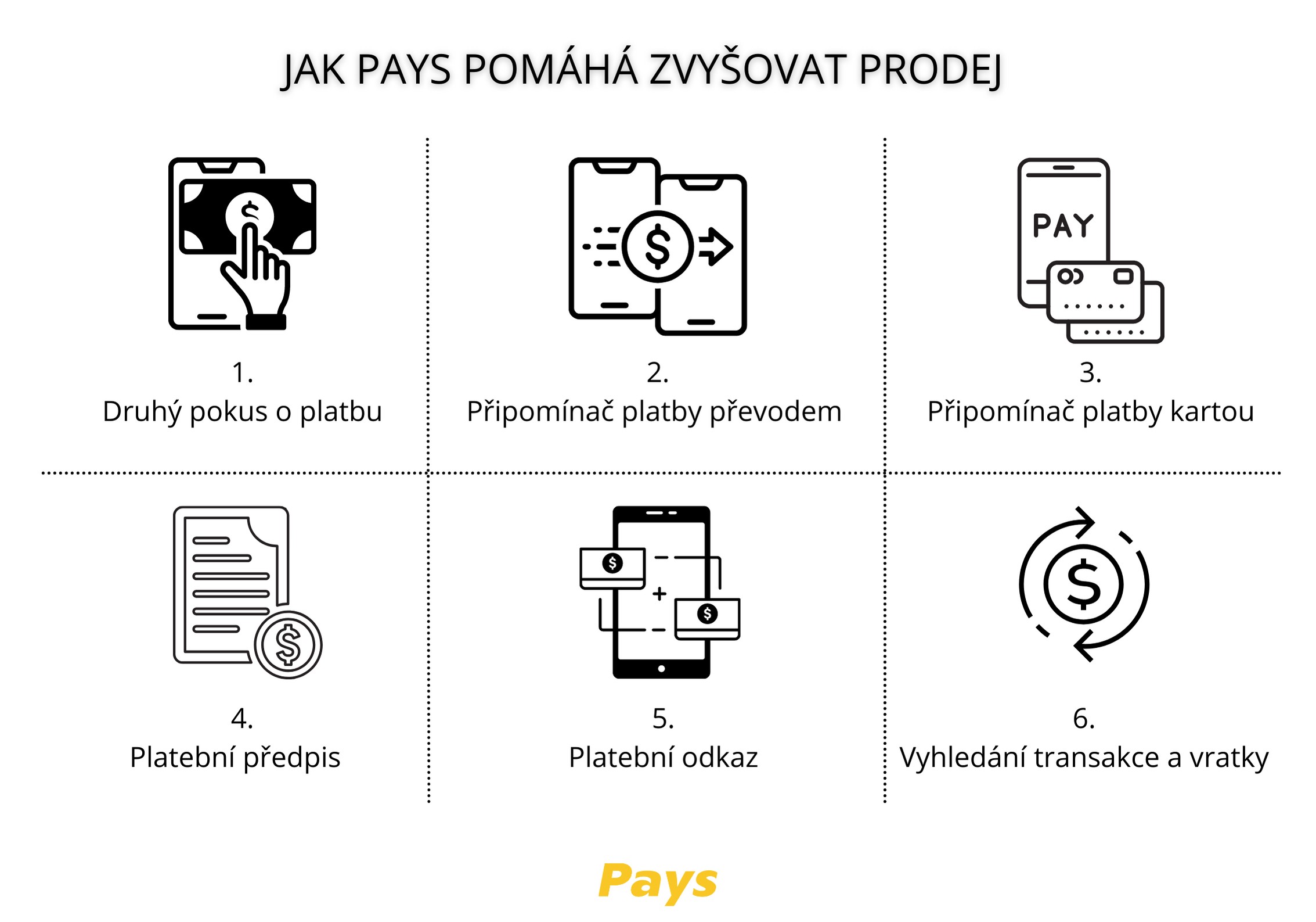 Na obrázku Jak zvýšit prodej jsou shrnuty hlavní nadstandartní funkce od Pays: Druhý pokus o platbu, Připomínač platby kartou, Připomínač platby převodem, Platební odkaz, Platební předpis a Vyhledávání transakcí včetně vratek.