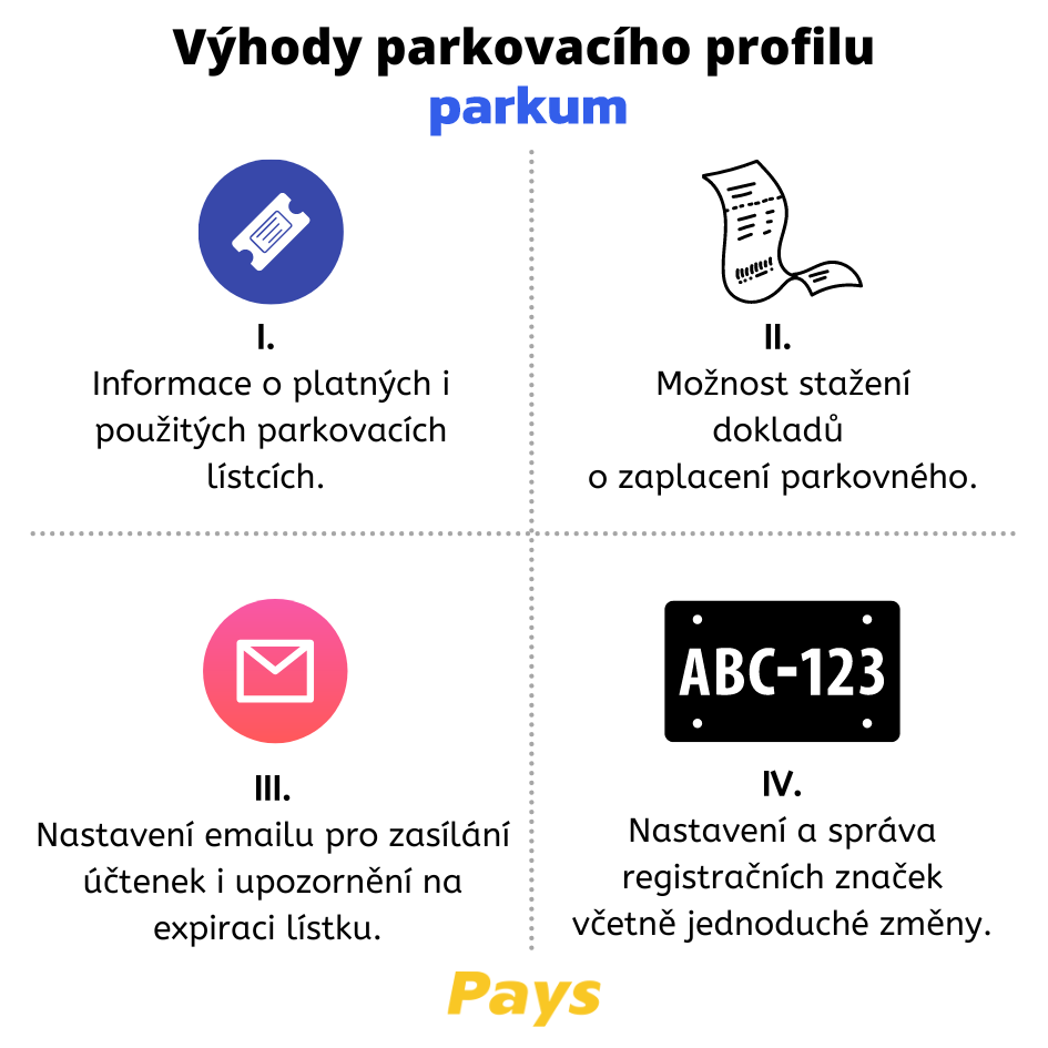 Parkovací profil řidiče na Parkum.cz