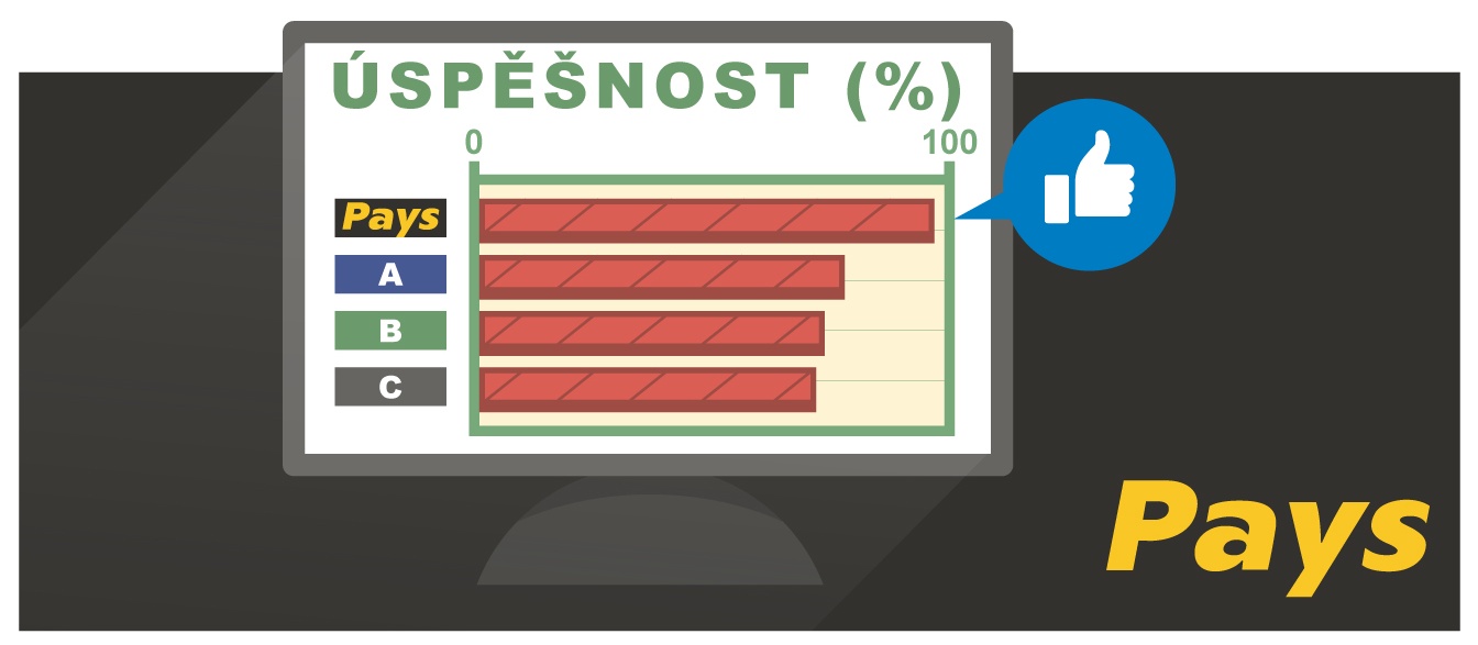 Vysoká úspěšnost plateb a měření konverzí