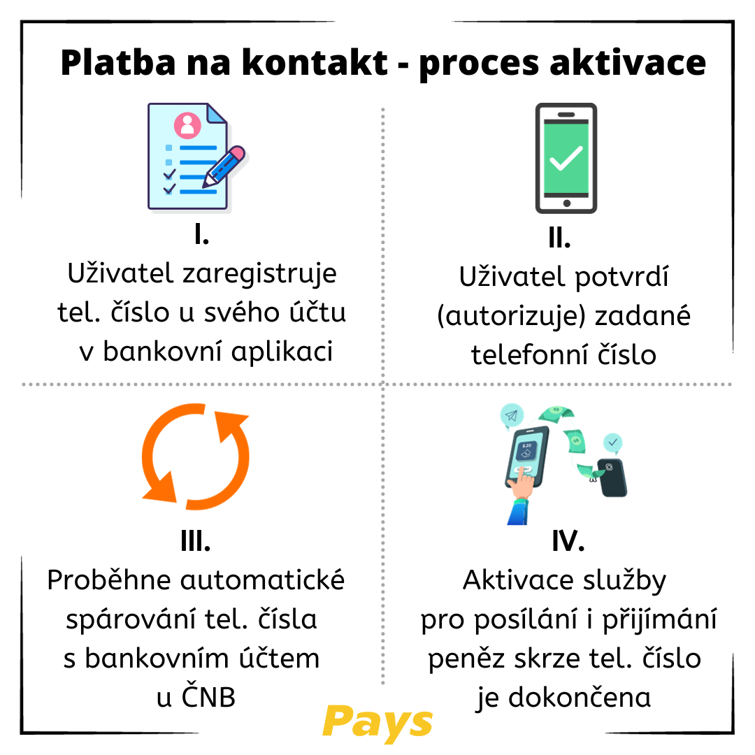 Na obrázku je zobrazen process aktivace platby na kontakt. V prvním kroku je důležite registrovat telefonní číslo u vybraného bankovního účtu pro platby. Následně je potřeba toto číslo potvrdit. Na základě toho proběhne automatické párování tel. čísla s bankovním účtem u ČNB a služba pak bude plně k dispozici. 