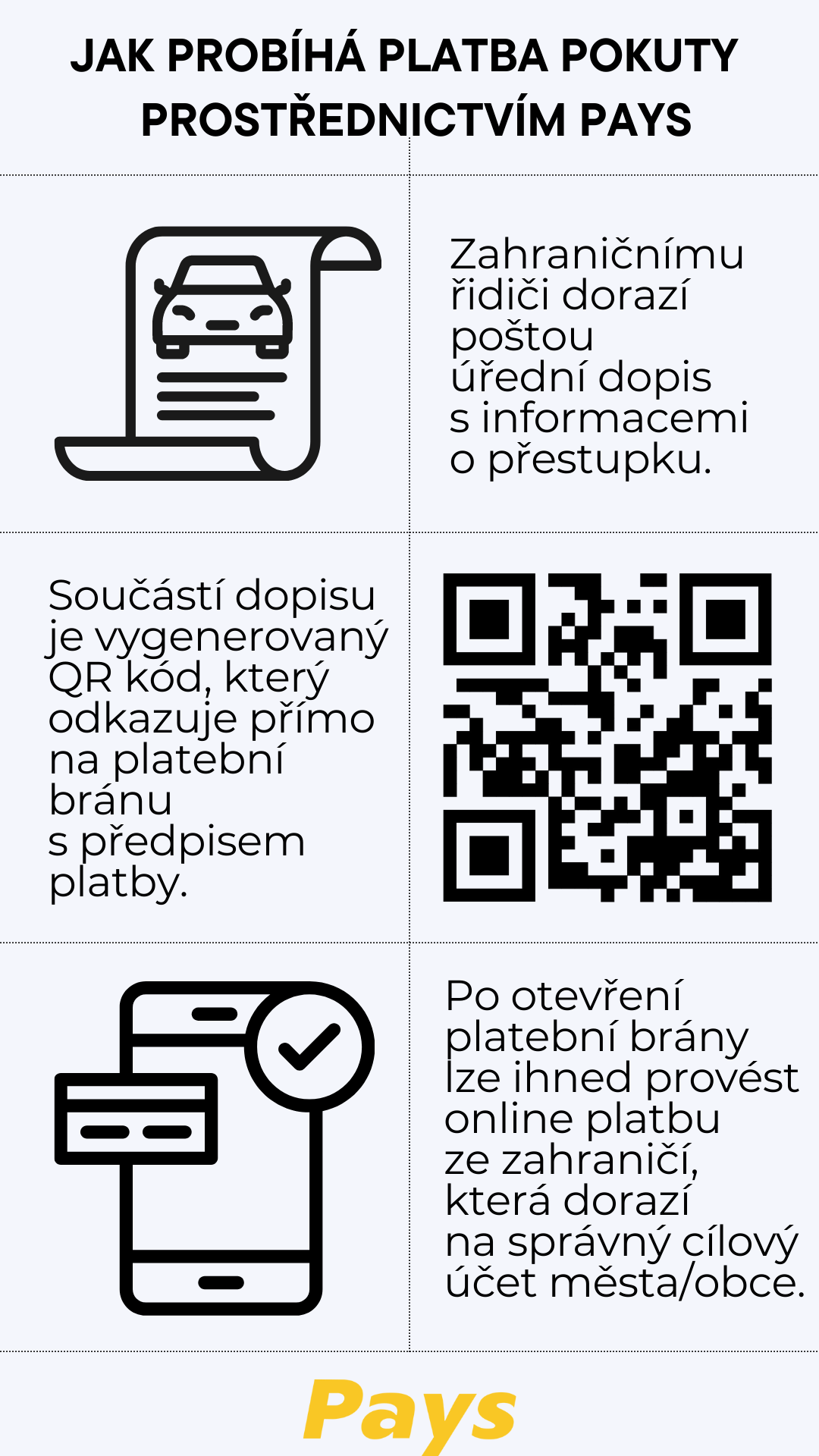 Obrázek shrnuje, jak probíhá placení pokuty ze zahraničí. Prvním krokem je, že řidiči nebo firmě přijde dopis s informací o spáchaném přestupku. V dopise je QR kód, který lze jednoduše oskenovat a tím otevřít jedinečnou URL adresu, která slouží jako platební odkaz. Prostřednictvím tohoto odkazu pak je možné dokončit transakci, která je ihned převedena obci nebo městu.