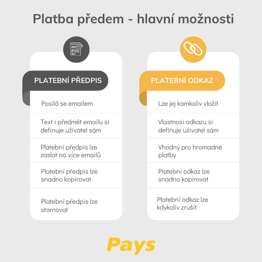 Obrázek s nadpisem Platba předem – hlavní možnosti, shrnuje hlavní dva způsoby možnosti platby předem prostřednictvím platební brány Pays. Platební předpis lze zaslat emailem, zatímco samotný platební odkaz lze vložit prakticky kamkoliv. Vlastnosti platebního předpisu i odkazu si každý uživatel Pays definuje sám. Platnost těchto atributů není nijak omezená a lze je snadno kopírovat nebo rušit.