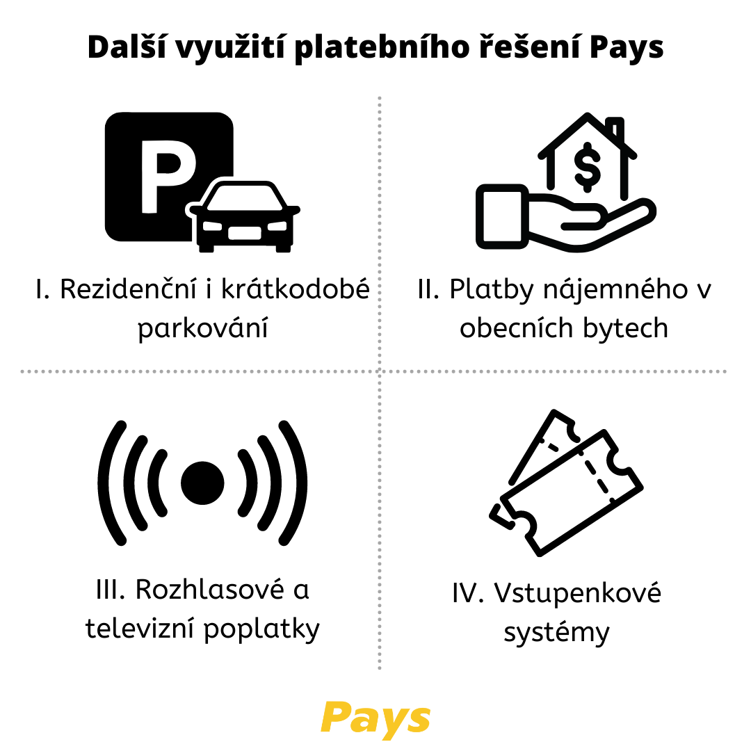 Obrázek shrnuje další využití platebního řešení od Pays ve čtyřech bodech: 1. Rezidenční i krátkodobé parkování, 2. Platby nájemného v obecních bytech, 3. Rozhlasové i televizní poplatky a 4. Vstupenkové systémy. 