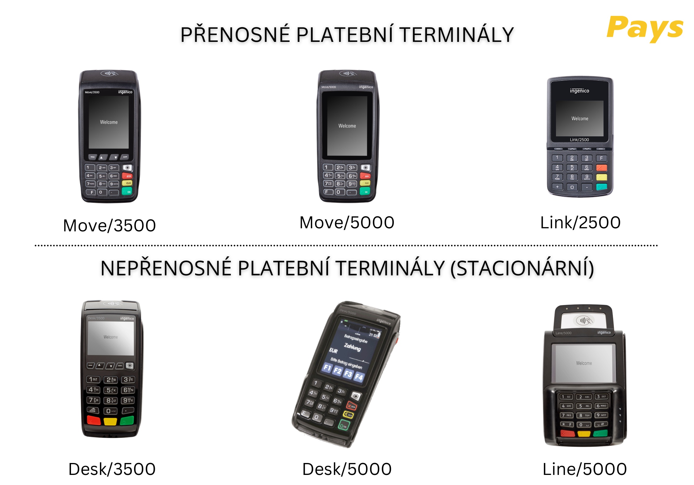 Obrázek shrnuje platební terminály uvedené v článku: Ingenico Move/3500, Move/5000, Link/2500, Desk/3500, Desk/5000, Lane/5000.