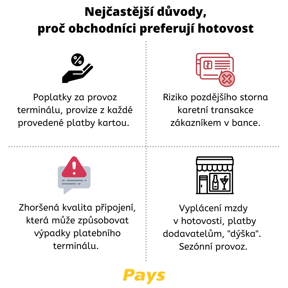 Obrázek shrnuje nejčastější důvody, proč obchodníci preferují platby v hotovosti – nechtějí platit poplatky z transakcí i za provoz terminálu, riziko pozdějšího storna zákazníkem v bance, špatné připojení a potřeba hotovosti pro vyplácení mezd, platby dodavatelům nebo z důvodu sezónního provozu.