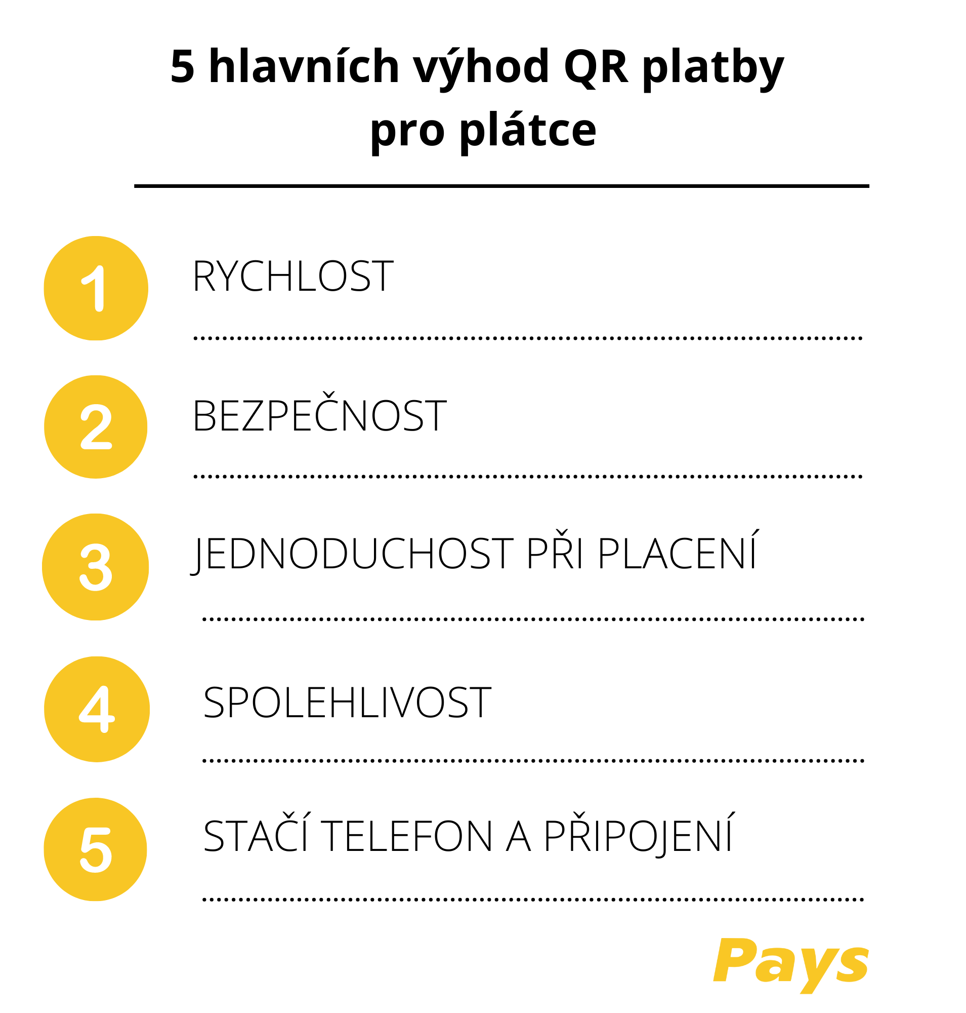 Obrázek shrnuje hlavní výhodu QR platby pro zákazníky – rychlost, bezpečnost, jednoduchost, spolehlivost, a navíc stačí mít u sebe chytrý telefon. Více informací přímo v článku.