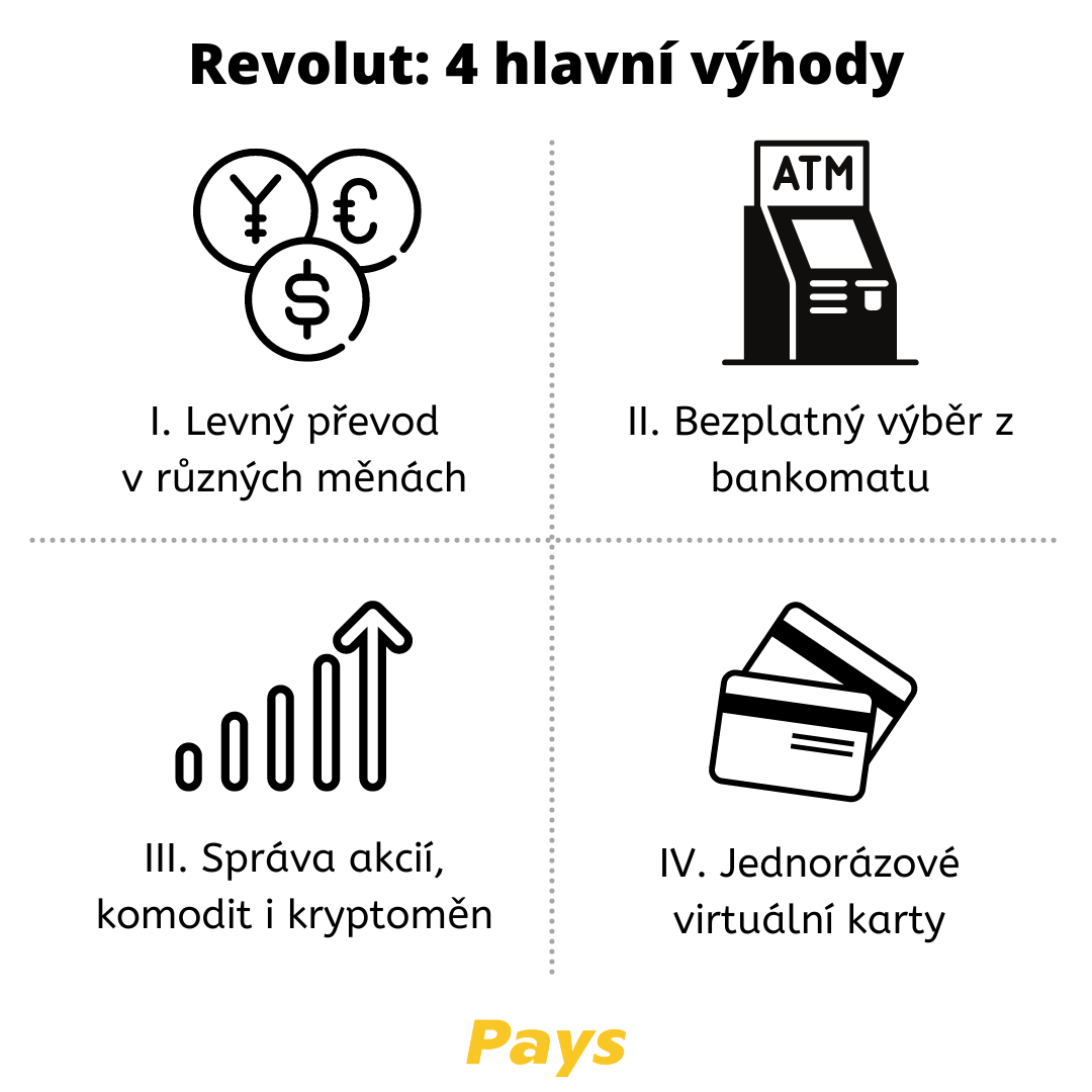 Tento obrázek na téma Revolut recenze shrnuje 4 hlavní výhody – levný bankovní převod v různých měnách, bezplatný výběr z bankomatu, jednoduchá správa akcií, komodit i kryptoměn a jednorázové virtuální karty. Více detailů k dispozici přímo v článku.