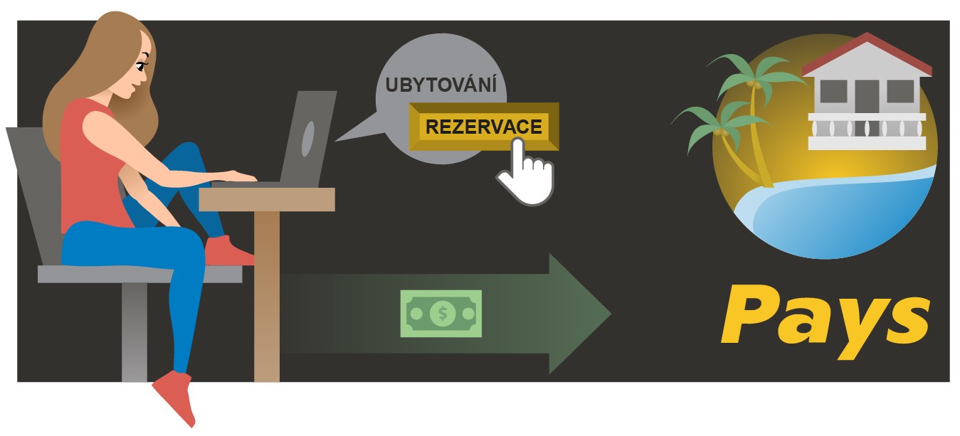 Rezervace ubytování a platby