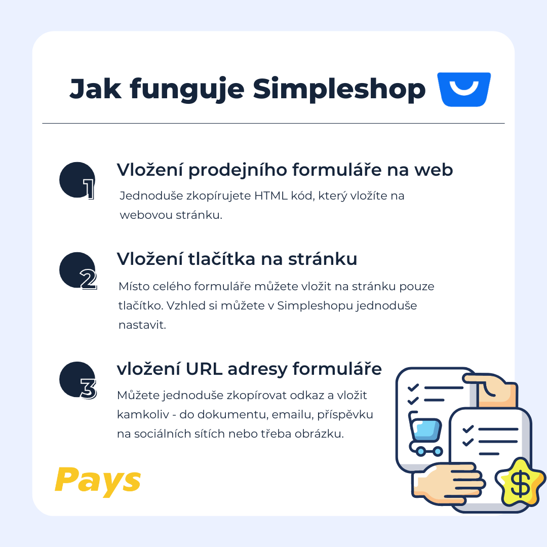 Na obrázku jsou vyobrazeny tři hlavní způsoby, jak lze s pomocí Simpleshop prodávat – vložením kódu na web, vložením tlačítka na stránku nebo vložením URL adresy kamkoliv dle uvážení. Více informací k dispozici přímo v části obsahu s nadpisem jak Simpleshop funguje