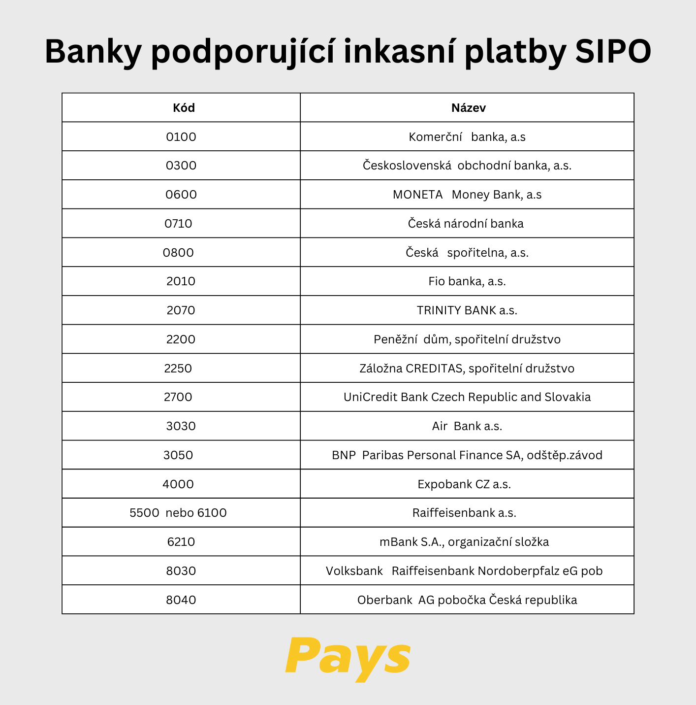 Obrázek zobrazuje seznam bank, které podporují inkasní platby SIPO: Komerční banka, a.s., Československá obchodní banka, a.s., MONETA Money Bank, a.s., Česká národní banka, Česká spořitelna, a.s., Fio banka, a.s., TRINITY BANK a.s., Peněžní dům, Záložna CREDITAS, UniCredit Bank Czech Republic and Slovakia, Air Bank a.s., BNP Paribas Personal Finance SA, Expobank CZ a.s., Raiffeisenbank a.s., mBank S.A., organizační složka, Volksbank Raiffeisenbank Nordoberpfalz eG pob, Oberbank AG pobočka Česká republika