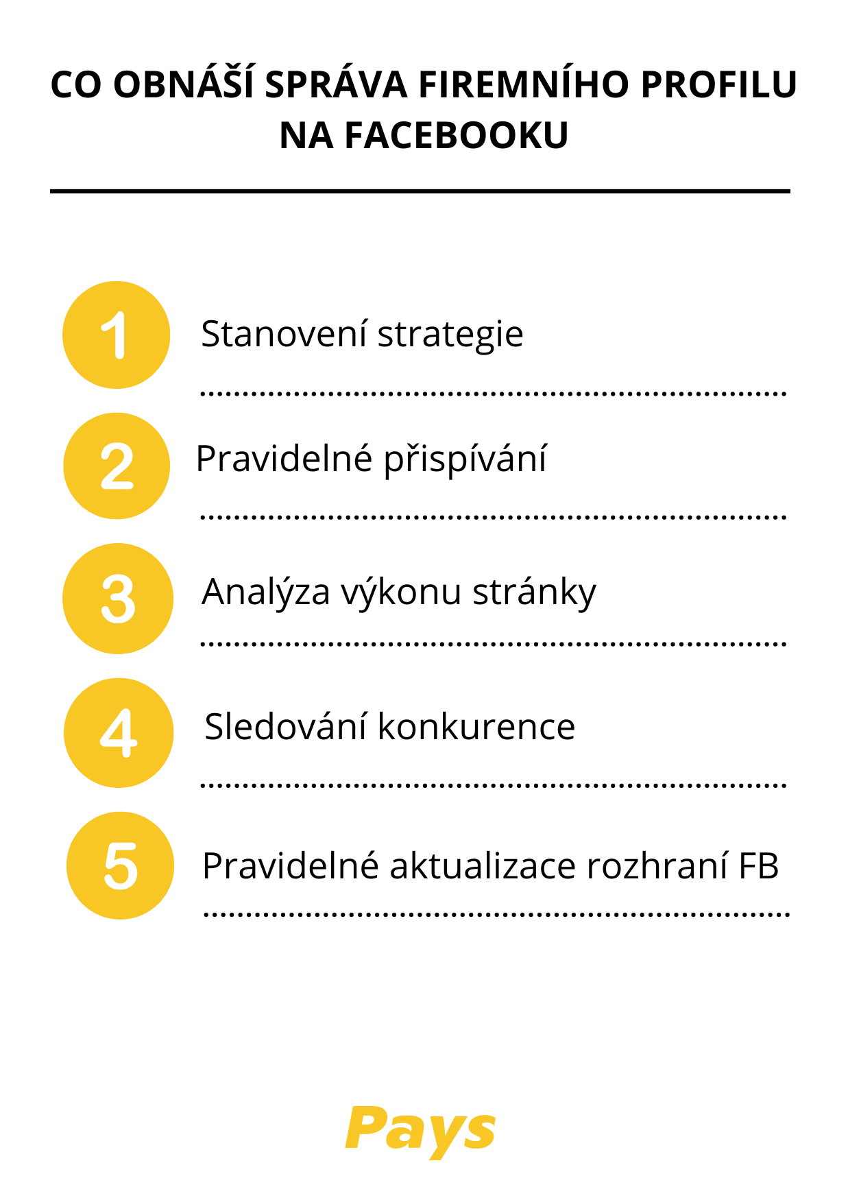 Obrázek shrnuje základní body toho, co obnáší správa firemního profilu na Facebooku – je potřeba počítat se strategií, která podpoří obchodní záměr, pravidelně přispívat obsah, analyzovat výkon, sledovat konkurenci a také se pravidelně budete potýkat s aktualizacemi v samotném rozhraní Facebooku.