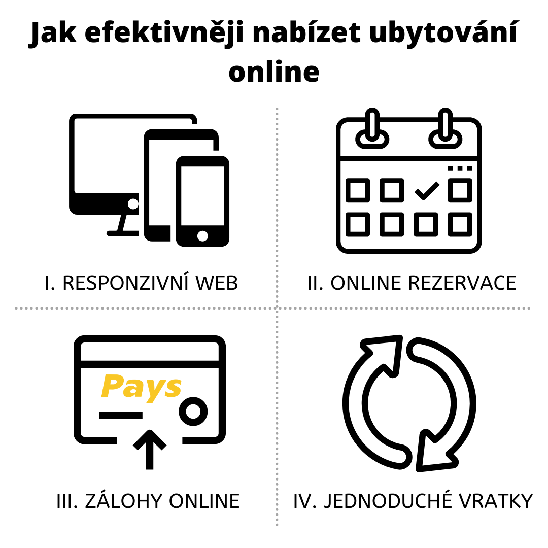 Na obrázku jsou shrnuty čtyři hlavní tipy, jak efektivněji nabízet ubytovací a stravovací služby – s pomocí responzivního webu, s pomocí nástroje pro online rezervace ubytování, s pomocí platební brány pro rychlé online zálohové platby I jednoduché vrátky. Více přímo v článku.