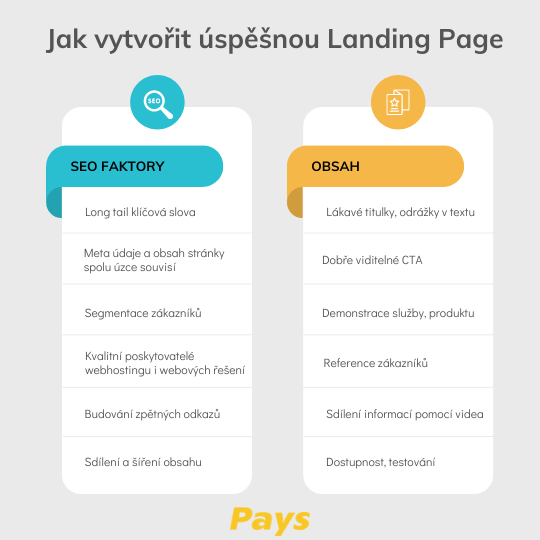 Na obrázku je zobrazeno shrnutí technik, jak vytvořit Landing Page. Z pohledu SEO jsou zde zdůrazněny následující body: Long tail klíčová slova, meta údaje související s obsahem stránky, segmentace zákazníků, kvalitní poskytovatelé webhostingu i webových řešení, budování zpětných odkazů, sdílení a šíření obsahu. Z pohledu obsahu je to pak schopnost napsat lákavé texty, shrnout funkce i výhody do bodů, demonstrace služby i produktu, použití videa, referencí, dostupnost poskytovatele služby nebo produktu a testování. Více přímo v textu článku.