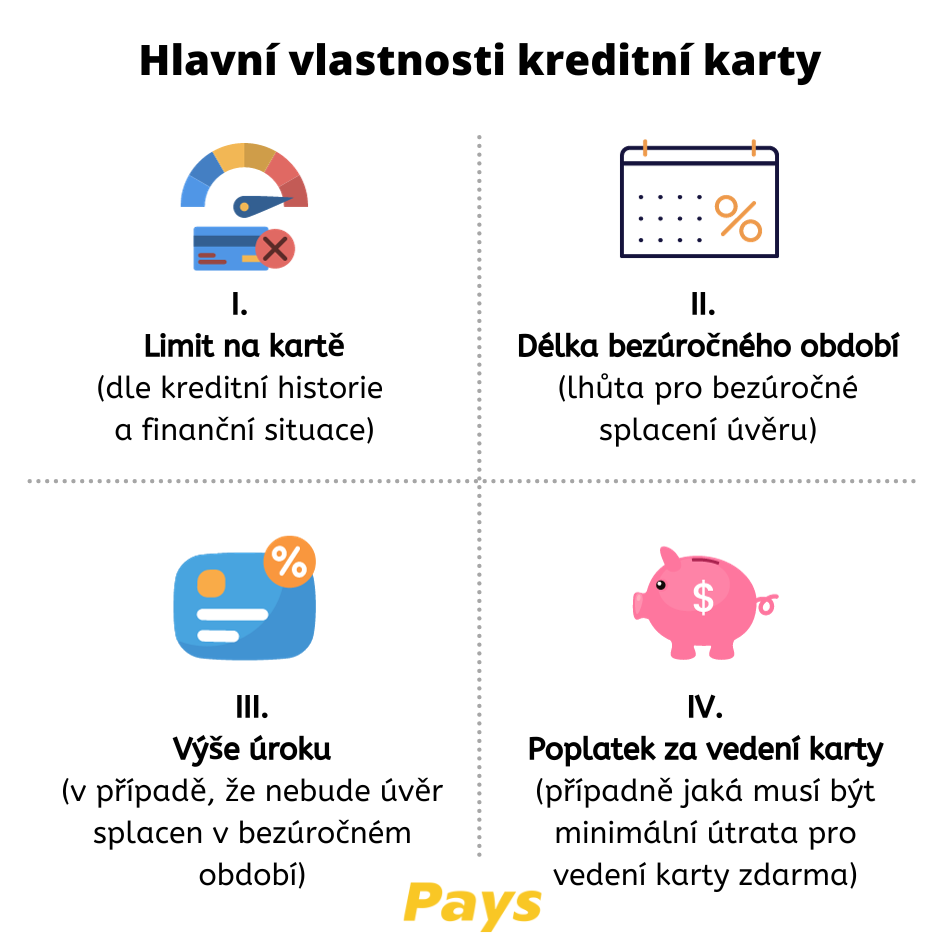 Na obrázku jsou zobrazeny čtyři hlavní vlastnosti kreditní karty, podle kterých se posuzuje – limit na kartě, délka bezúročného období, výše úroku, poplatek za vedení kartou (minimální limit pro útratu).  Více informací přímo v článku.