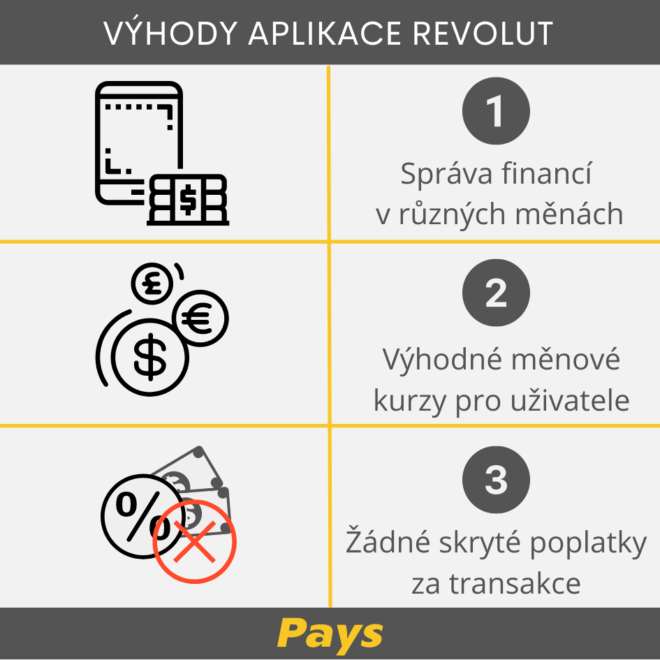 Obrázek shrnuje tři hlavní výhody aplikace Revolut pro uživatele. Řadí se k nim spravování financí v různých měnách v aplikaci, výhodné měnové kurzy a provádění zahraničních i tuzemských plateb bez skrytých poplatků.