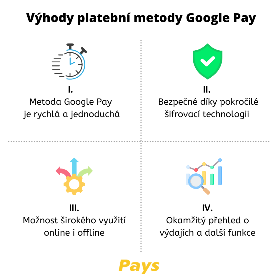 Na obrázku jsou 4 hlavní výhody platební metody Google pay – rychlost a jednoduchost, bezpečnost, široké využití a okamžitý přehled o výdajích včetně dalších funkcí. Více informací je k dispozici přímo v článku.