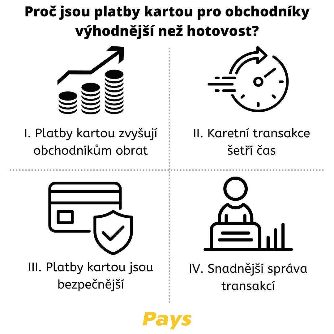 Na obrázku jsou 4 hlavní důvody, proč jsou platby kartou pro obchodníky výhodnější než platba v hotovosti – platba kartou zvyšuje obrat, je rychlejší, bezpečnější a umožňuje snadnější správu financí. Více informací přímo v článku.