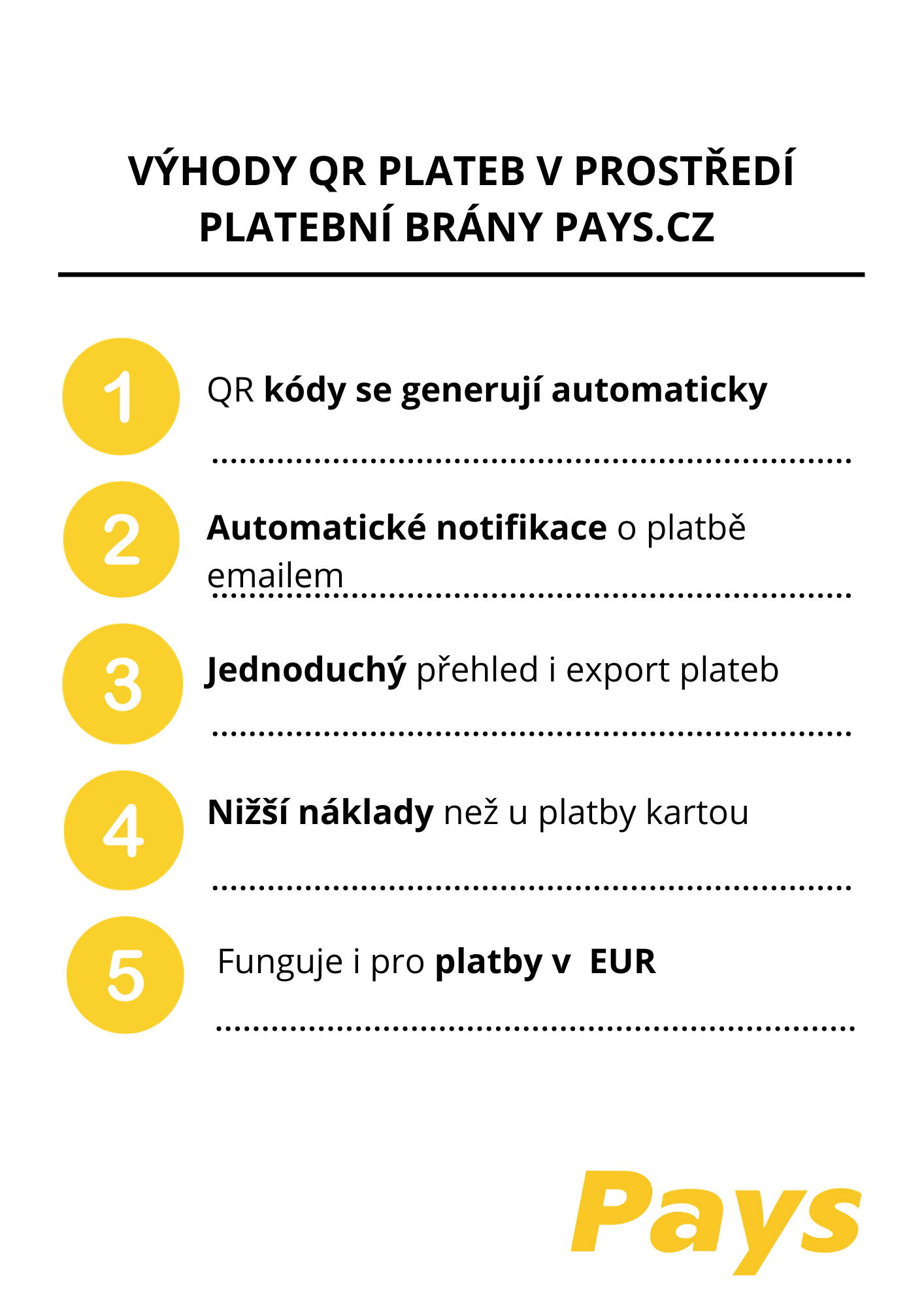 Na obrázku je pět hlavních výhod, proč je pro obchodníky výhodné využívat QR platby – jsou automaticky generování, jsou levnější, jsou bezpečnější než platba kartou, podporují i EUR platby a pomocí platební brány lze získat jednoduché přehledy i exporty do dalších účetních systémů.